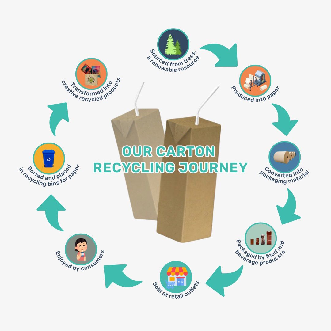 evolution of recylcing