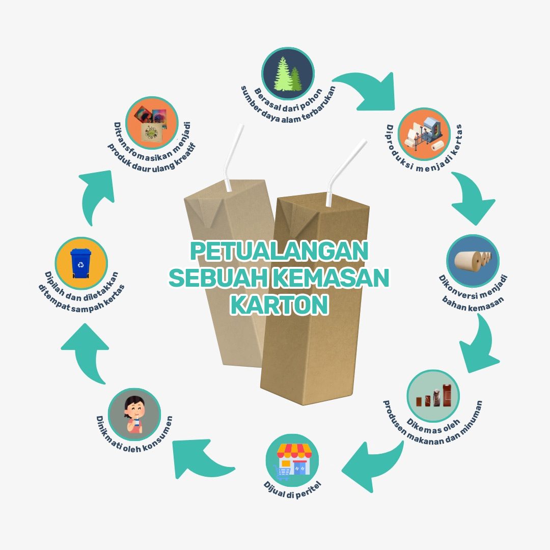 evolution of recylcing