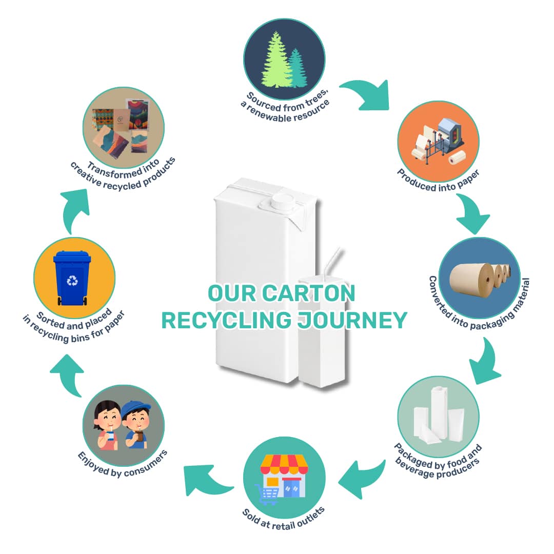 evolution of recylcing