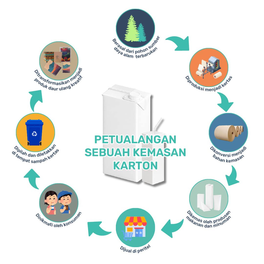 evolution of recylcing